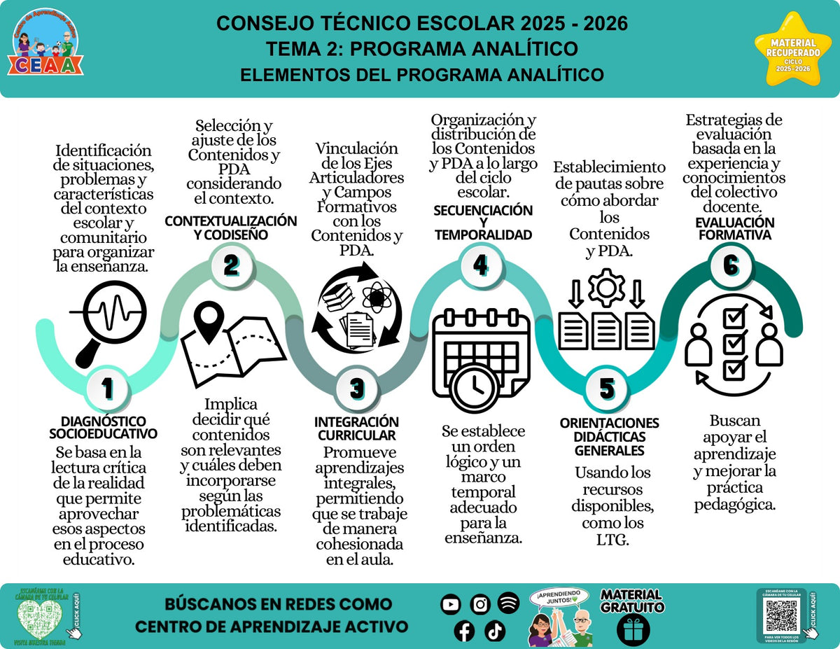 Infografía «Elementos del programa analítico» sobre los elementos del programa analítico, con síntesis visual del contenido y códigos QR al pie.