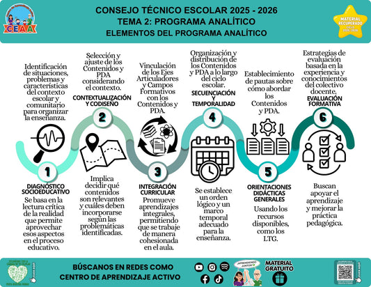 Infografía «Elementos del programa analítico» sobre los elementos del programa analítico, con síntesis visual del contenido y códigos QR al pie.