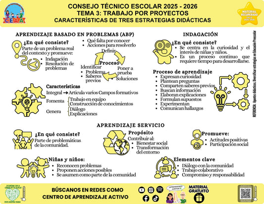 Infografía «Características de tres estrategias didácticas» sobre tres estrategias didácticas, con síntesis visual del contenido y códigos QR al pie.