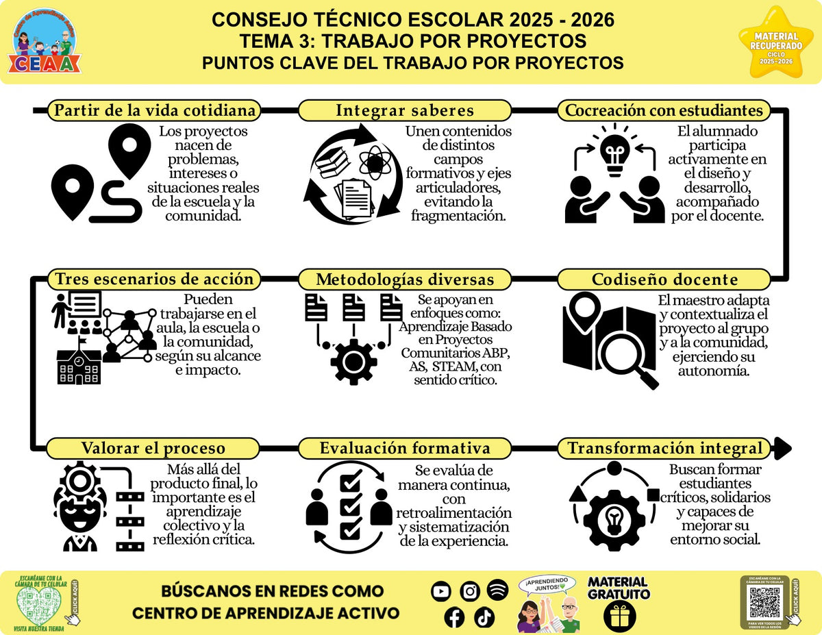 Infografía «Puntos clave del trabajo por proyectos» sobre los puntos clave del trabajo por proyectos, con síntesis visual del contenido y códigos QR al pie.