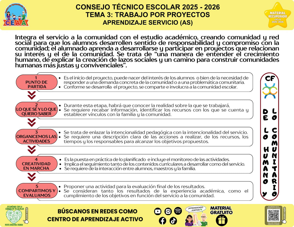 Infografía «Aprendizaje servicio (AS)» sobre el aprendizaje servicio, con síntesis visual del contenido y códigos QR al pie.