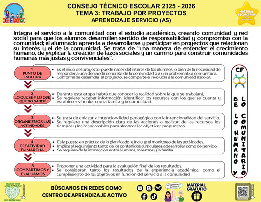 Infografía «Aprendizaje servicio (AS)» sobre el aprendizaje servicio, con síntesis visual del contenido y códigos QR al pie.