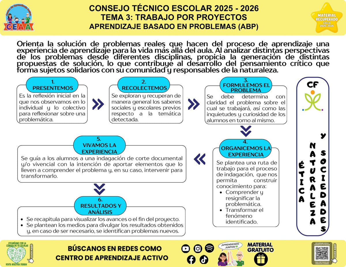 Infografía «Aprendizaje basado en problemas (ABP)» sobre el aprendizaje basado en problemas, con síntesis visual del contenido y códigos QR al pie.