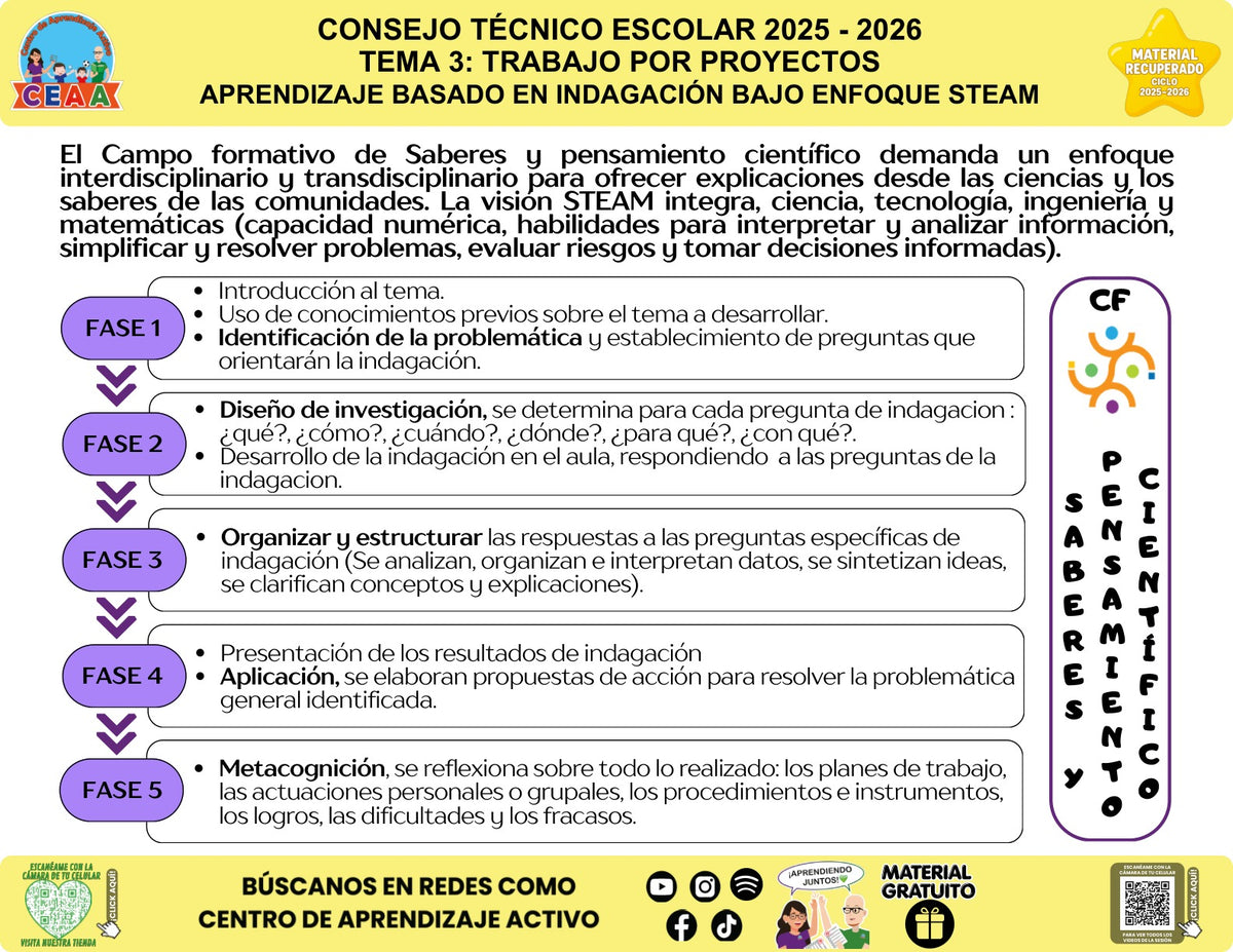 Infografía «Aprendizaje basado en indagación bajo enfoque STEAM» sobre la indagación con enfoque STEAM, con síntesis visual del contenido y códigos QR al pie.