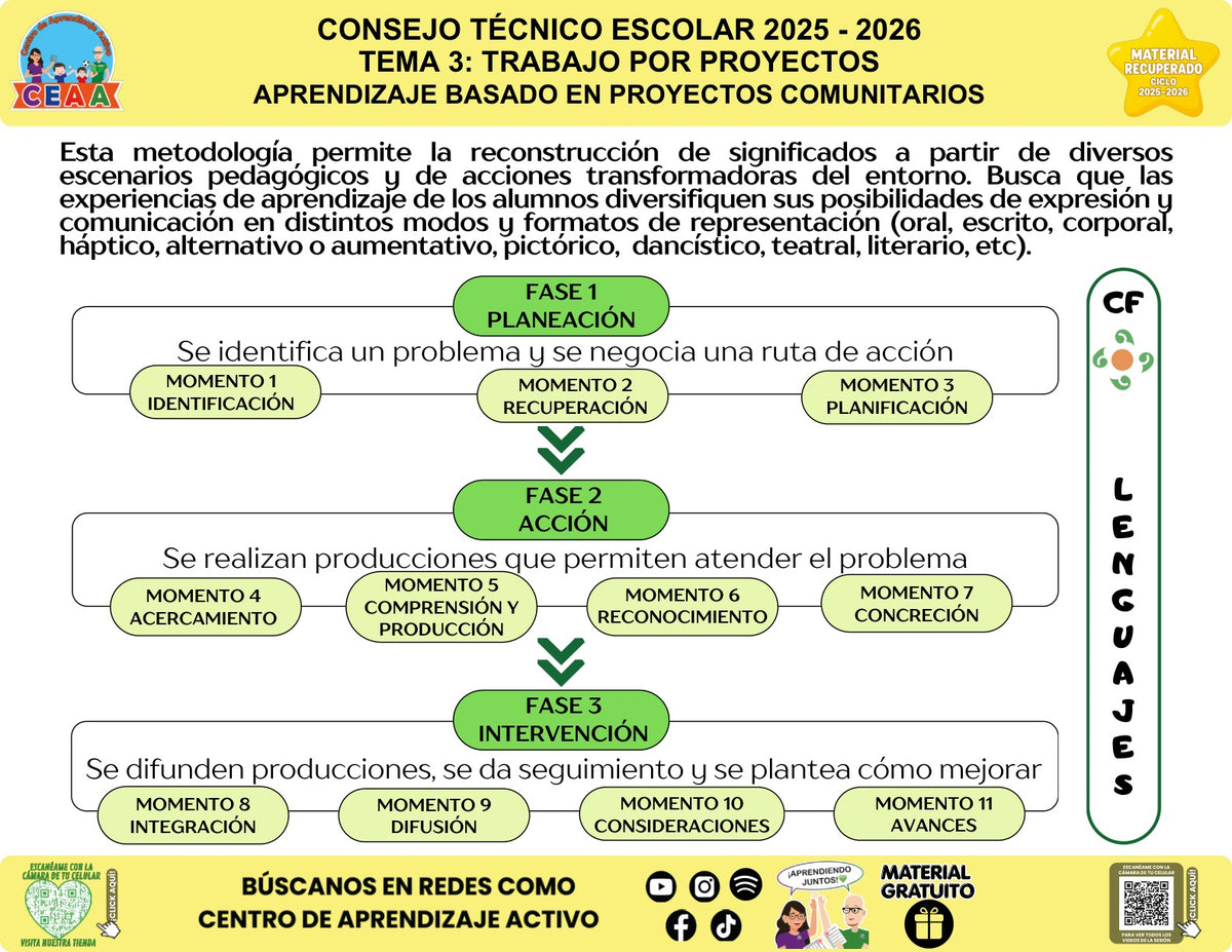 Infografía «Aprendizaje basado en proyectos comunitarios» sobre el aprendizaje por proyectos comunitarios, con síntesis visual del contenido y códigos QR al pie.