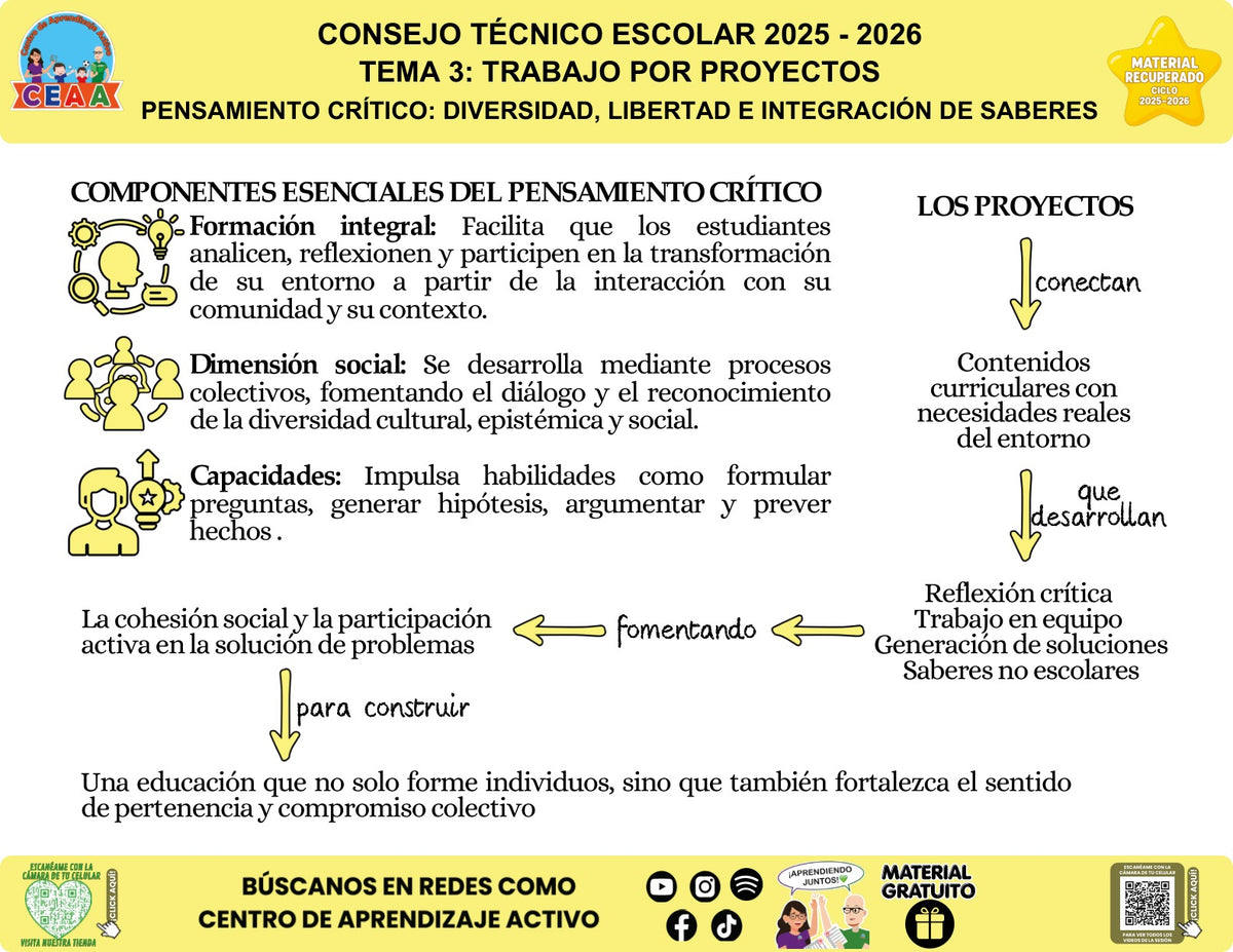 Infografía «Pensamiento crítico: diversidad, libertad e integración de saberes» sobre el pensamiento crítico y los proyectos, con síntesis visual del contenido y códigos QR al pie.