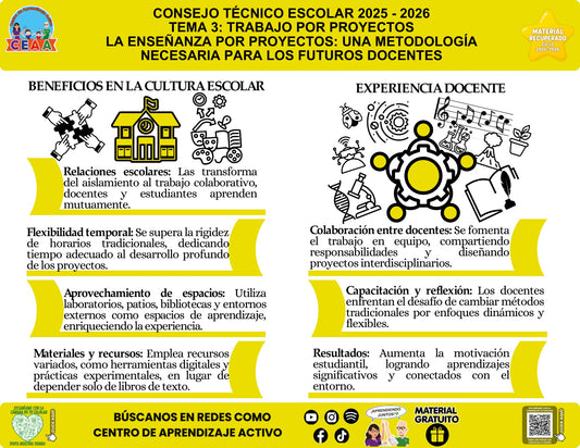 Infografía «La enseñanza por proyectos: una metodología para futuros docentes» sobre la enseñanza por proyectos y la formación docente, con síntesis visual del contenido y códigos QR al pie.