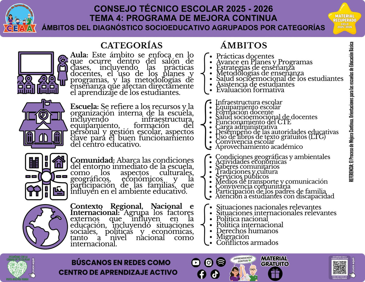 Infografía «Ámbitos del diagnóstico socioeducativo agrupados por categorías» sobre los ámbitos del diagnóstico socioeducativo, con síntesis visual del contenido y códigos QR al pie.