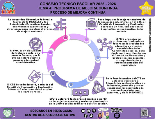 Infografía «Proceso de mejora continua» sobre el proceso de mejora continua, con síntesis visual del contenido y códigos QR al pie.
