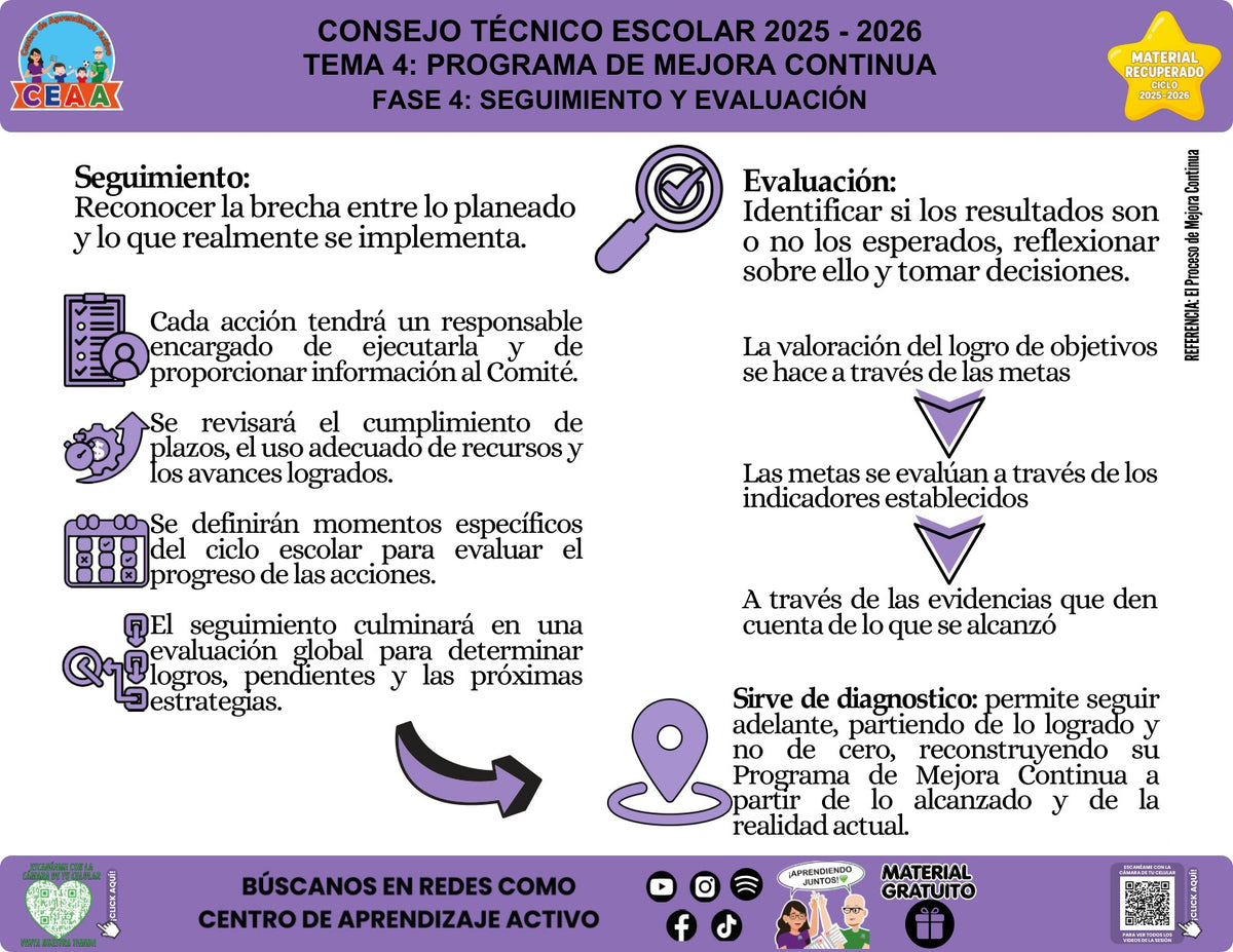 Infografía «Fase 4 del PMC: seguimiento y evaluación» sobre el seguimiento y la evaluación del PMC, con síntesis visual del contenido y códigos QR al pie.
