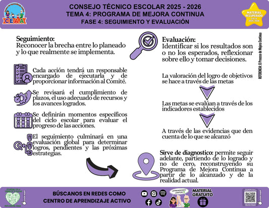 Infografía «Fase 4 del PMC: seguimiento y evaluación» sobre el seguimiento y la evaluación del PMC, con síntesis visual del contenido y códigos QR al pie.