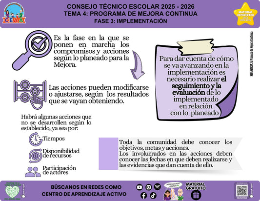 Infografía «Fase 3 del PMC: implementación» sobre la implementación del PMC, con síntesis visual del contenido y códigos QR al pie.