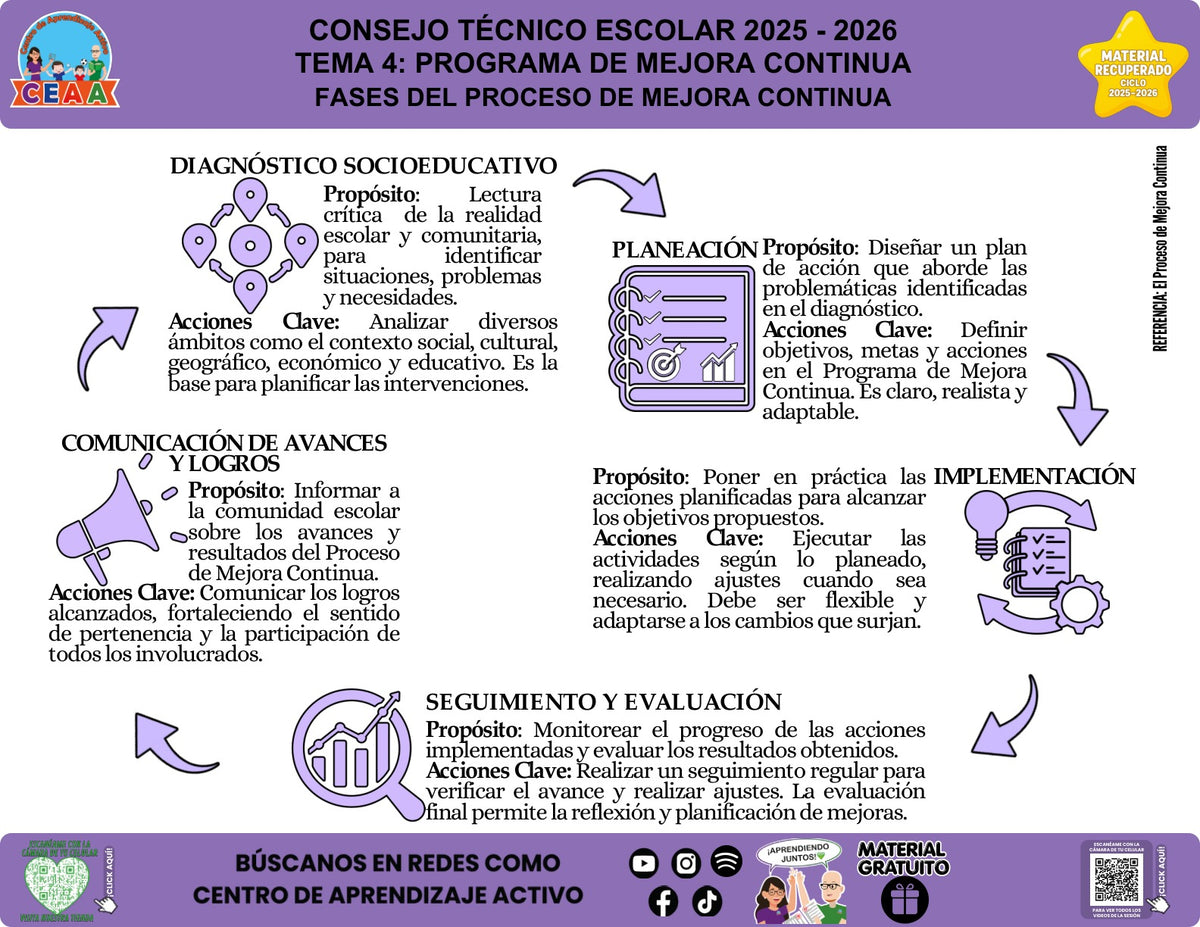 Infografía «Fases del Proceso de Mejora Continua» del tema Programa de Mejora Continua, material recuperado 2025-2026 de CEAA.