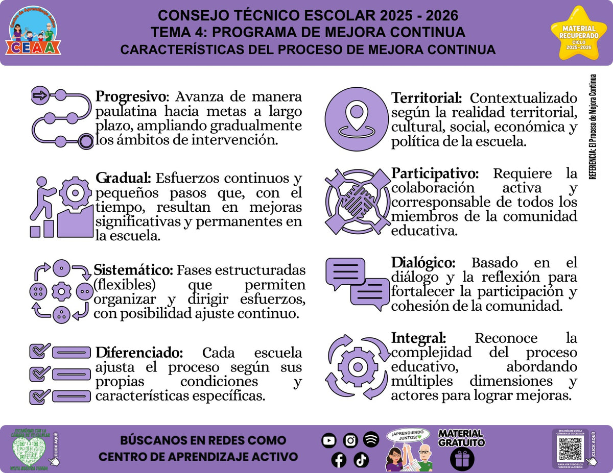 Infografía «Características del Proceso de Mejora Continua» del tema Programa de Mejora Continua, material recuperado 2025-2026 de CEAA.