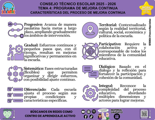Infografía «Características del Proceso de Mejora Continua» del tema Programa de Mejora Continua, material recuperado 2025-2026 de CEAA.