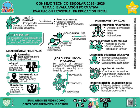 Infografía «Evaluación procesual en educación inicial» del tema Evaluación formativa, material recuperado 2025-2026 de CEAA.