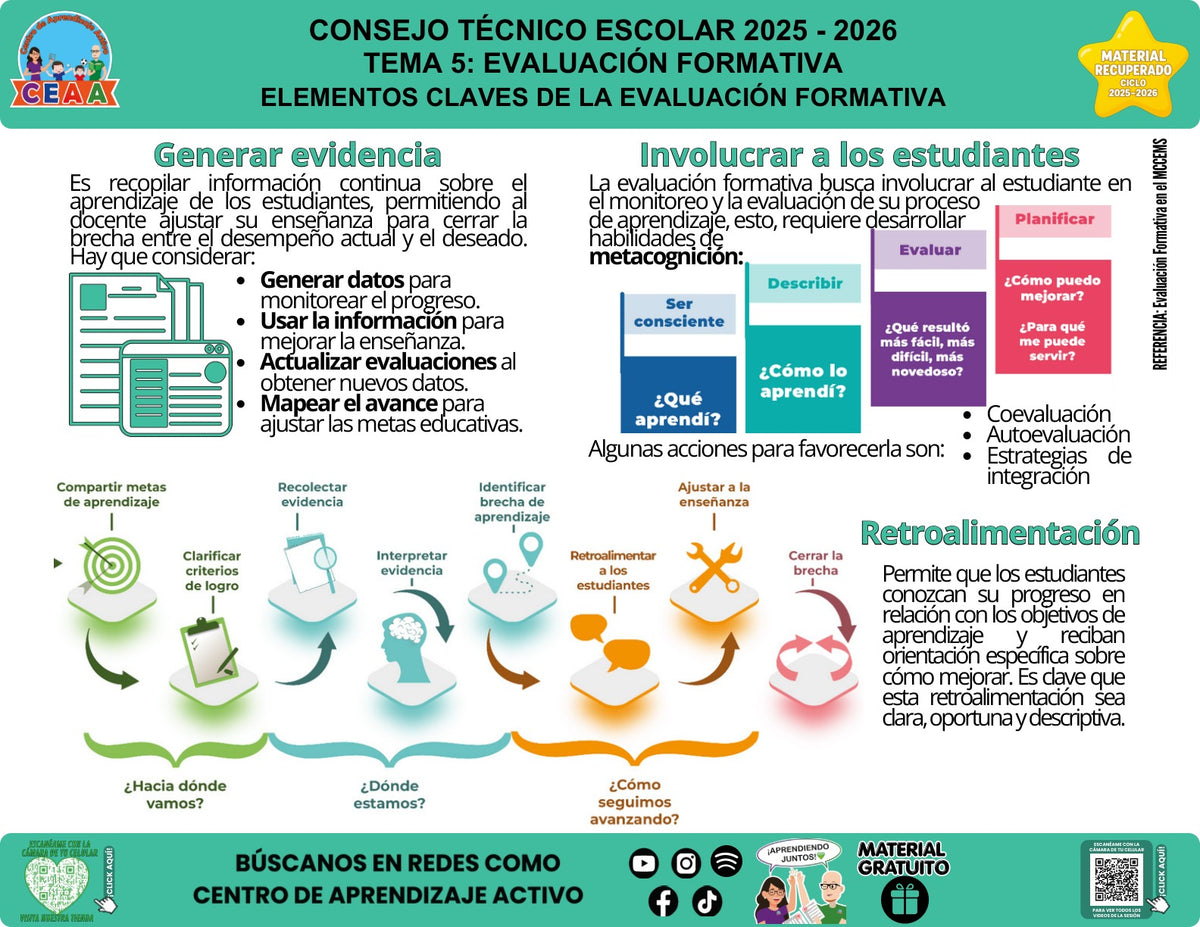 Infografía «Elementos clave de la evaluación formativa» del tema Evaluación formativa, material recuperado 2025-2026 de CEAA.
