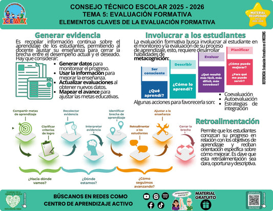 Infografía «Elementos clave de la evaluación formativa» del tema Evaluación formativa, material recuperado 2025-2026 de CEAA.