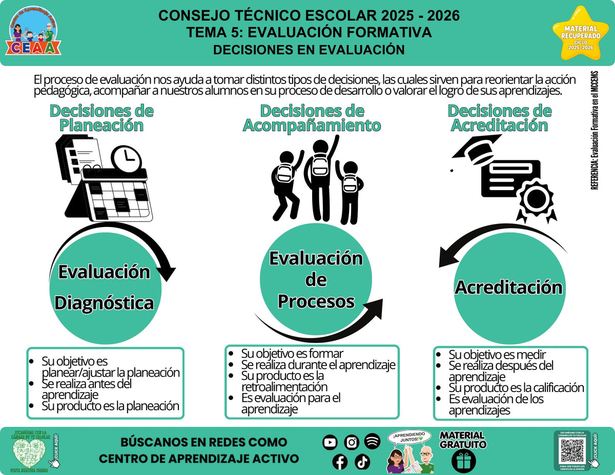 Infografía «Decisiones en evaluación» del tema Evaluación formativa, material recuperado 2025-2026 de CEAA.