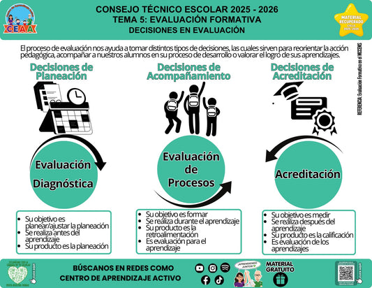Infografía «Decisiones en evaluación» del tema Evaluación formativa, material recuperado 2025-2026 de CEAA.