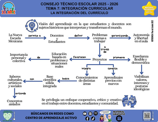 Infografía «La integración del currículo» del tema Integración curricular, material recuperado 2025-2026 de CEAA.
