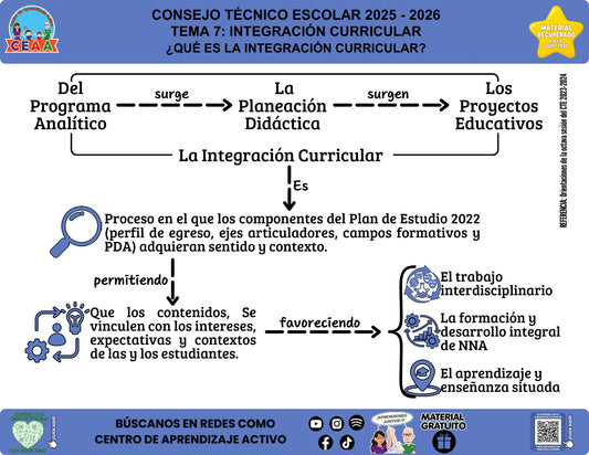 Infografía «¿Qué es la integración curricular?» del tema Integración curricular, material recuperado 2025-2026 de CEAA.