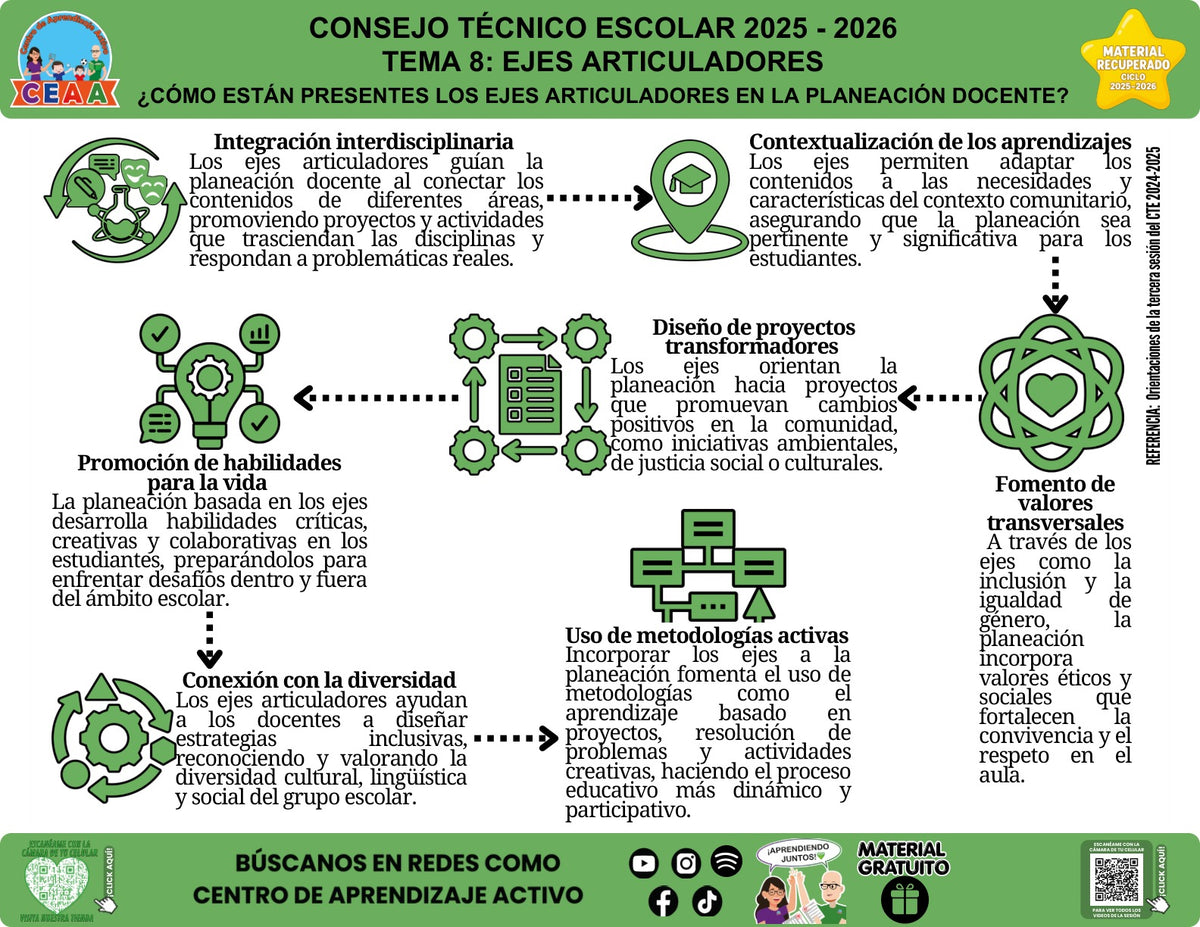 Infografía «¿Cómo están presentes los ejes articuladores en la planeación docente?» del tema Ejes articuladores, material recuperado 2025-2026 de CEAA.
