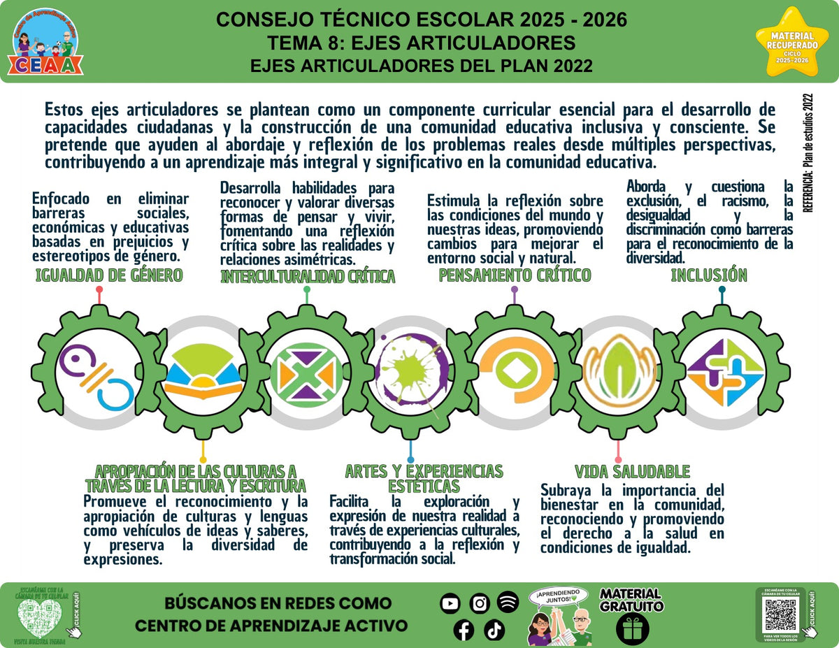 Infografía «Ejes articuladores del Plan 2022» del tema Ejes articuladores, material recuperado 2025-2026 de CEAA.