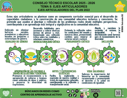 Infografía «Ejes articuladores del Plan 2022» del tema Ejes articuladores, material recuperado 2025-2026 de CEAA.