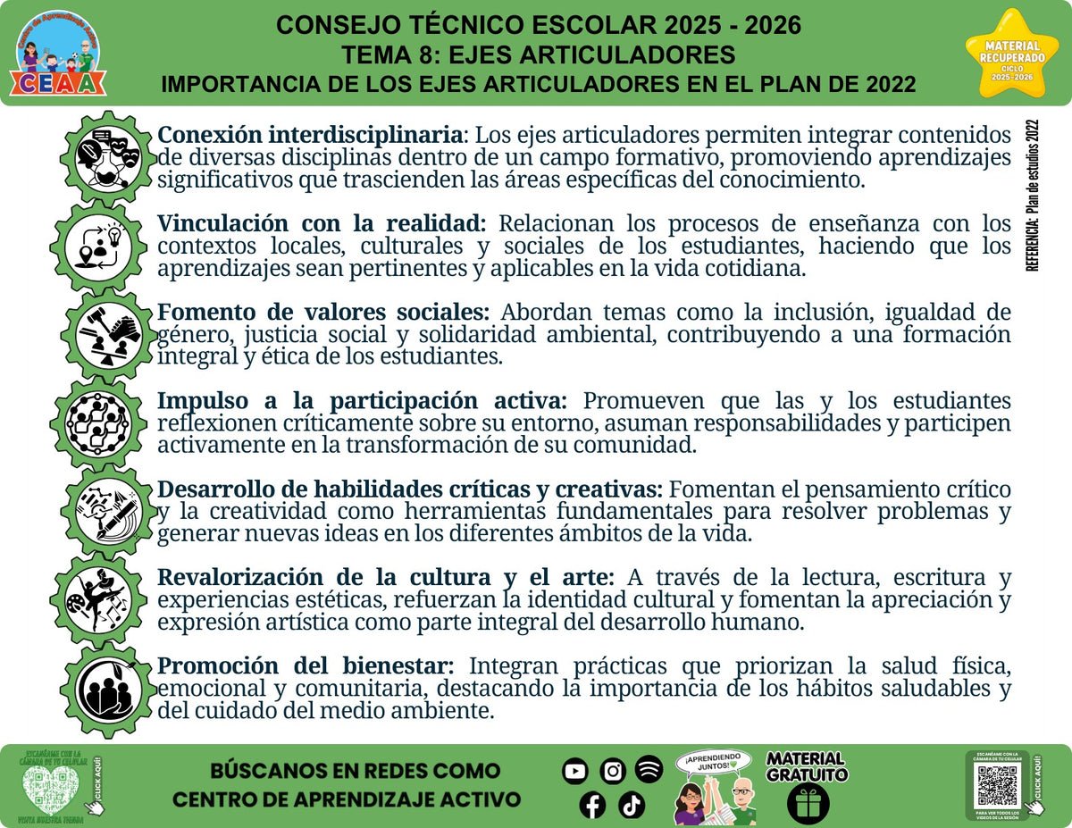 Infografía «Importancia de los ejes articuladores en el Plan de 2022» del tema Ejes articuladores, material recuperado 2025-2026 de CEAA.