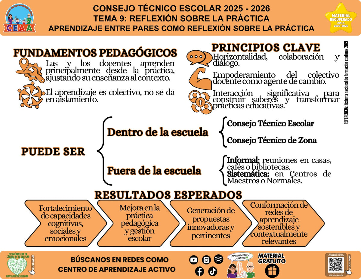 Infografía «Aprendizaje entre pares como reflexión sobre la práctica» del tema Reflexión sobre la práctica, material recuperado 2025-2026 de CEAA.