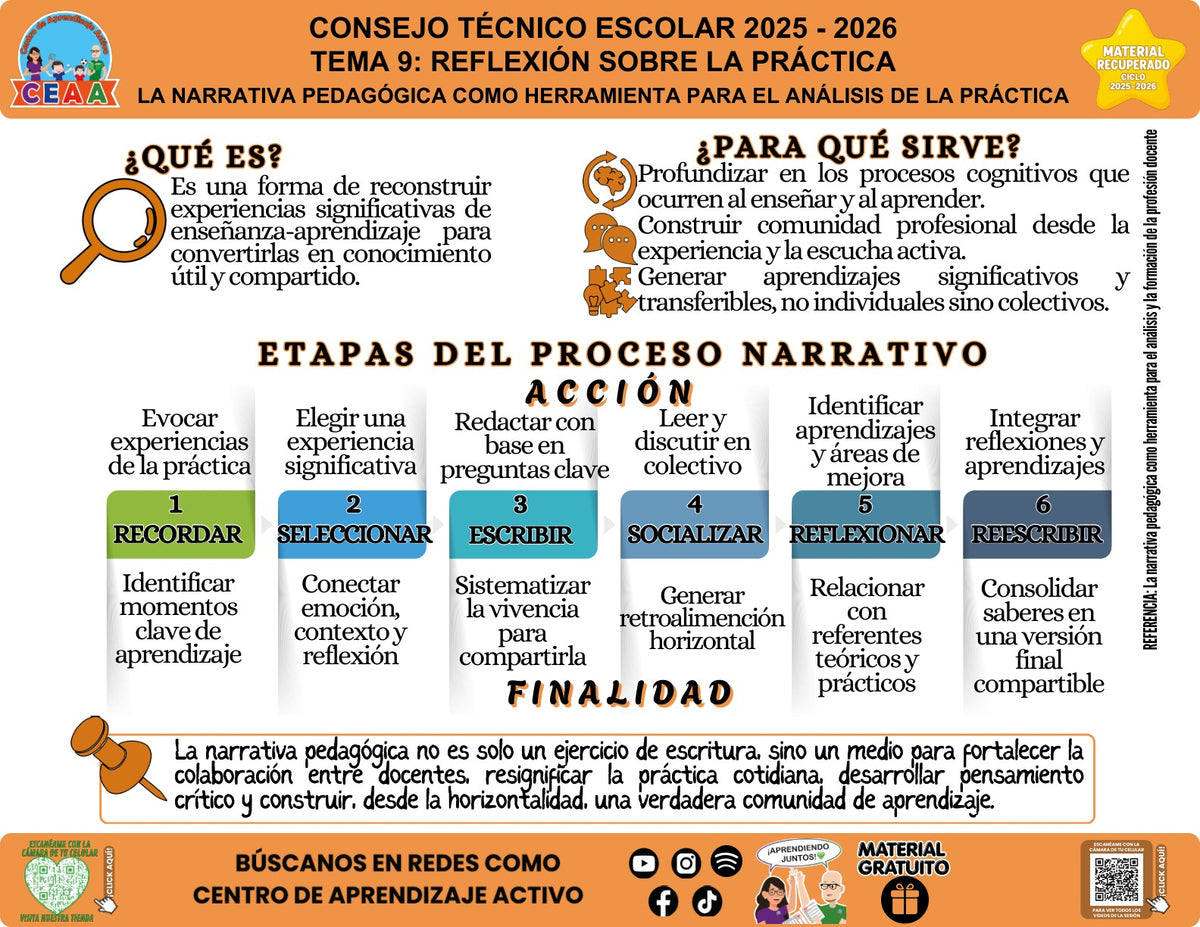 Vista de la infografía «La narrativa pedagógica como herramienta para el análisis de la práctica», material recuperado del ciclo 2025-2026.
