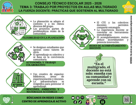Vista de la infografía «La fuerza docente: prácticas que sostienen al multigrado», material recuperado del ciclo 2025-2026.
