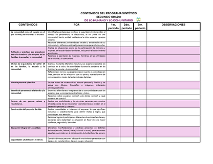 Tablas para la Dosificación de Contenidos y PDA por Campo Formativo - Segundo Grado Primaria (Editable en WORD)