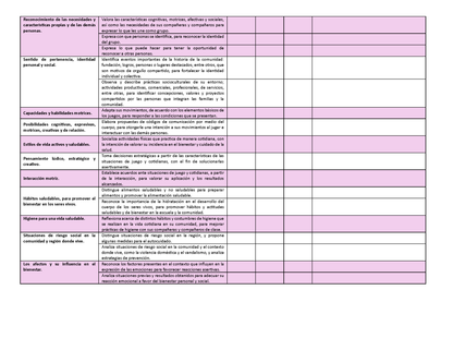 Tablas para la Dosificación de Contenidos y PDA por Campo Formativo - Tercer Grado Primaria (Editable en WORD)