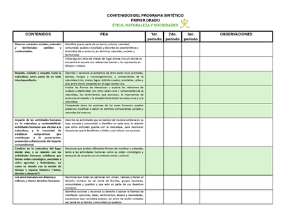 Tablas para la Dosificación de Contenidos y PDA por Campo Formativo - Primer Grado Primaria (Editable en WORD)