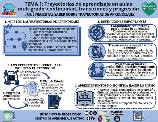 Infografía gratuita en PDF: Qué necesitas saber sobre trayectorias de aprendizaje. Educación Multigrado, tema 1, CTE 2026–2027.
