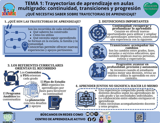 Infografía editable en PowerPoint: Qué necesitas saber sobre trayectorias de aprendizaje. Educación Multigrado, tema 1, CTE 2026–2027.