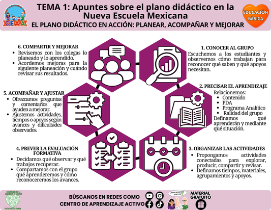 Infografía CEAA El plano didáctico en acción, con seis acciones para planear, acompañar y mejorar alrededor de ilustraciones en hexágonos morados.