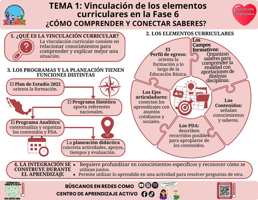 Infografía editable en PowerPoint: Cómo comprender y conectar saberes. Educación Secundaria, tema 1, CTE 2026–2027.