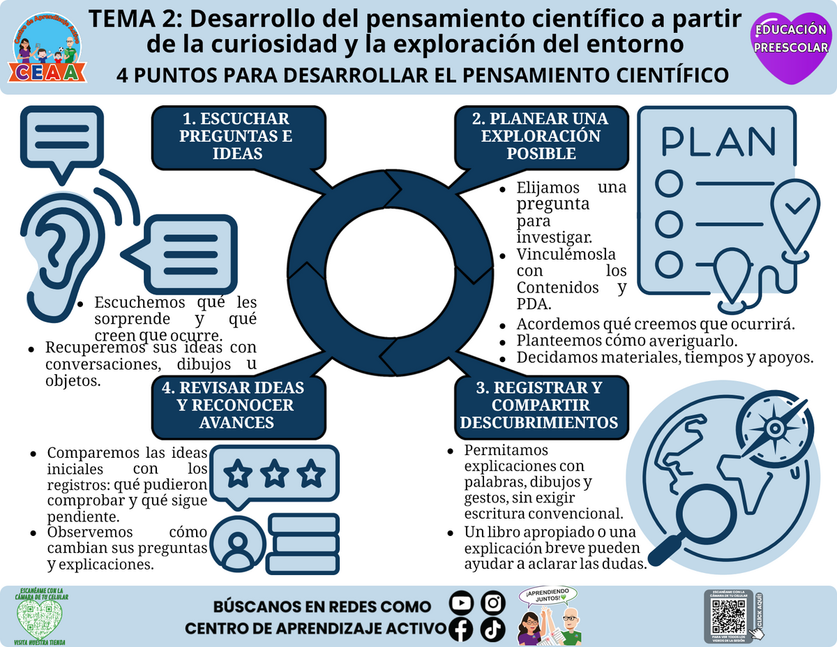 Infografía editable de Preescolar tema 2: cuatro puntos para desarrollar el pensamiento científico.