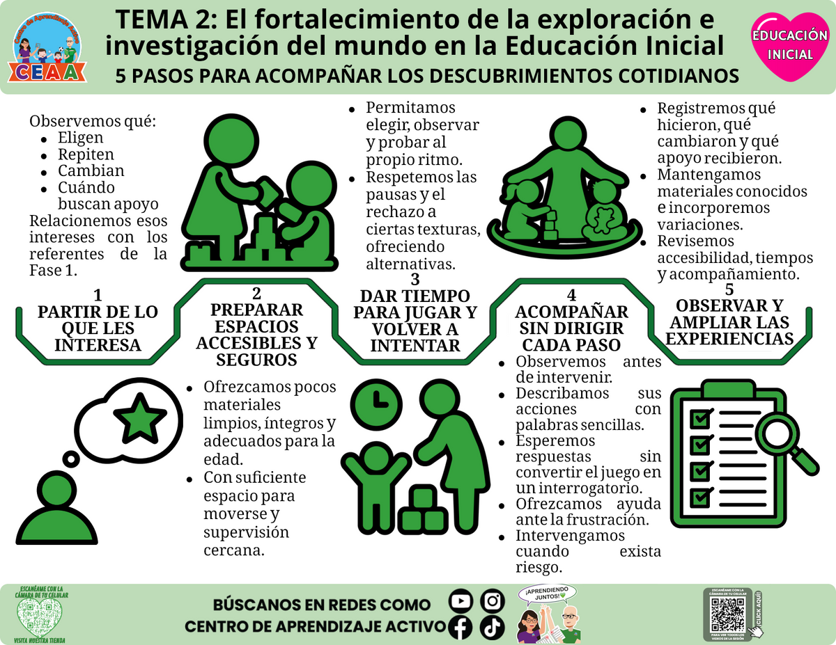 Infografía editable de Inicial tema 2: cinco pasos para acompañar los descubrimientos cotidianos.