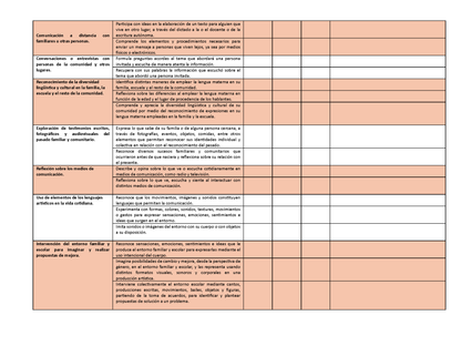 Tablas para la Dosificación de Contenidos y PDA por Campo Formativo - Segundo Grado Primaria (Editable en WORD)