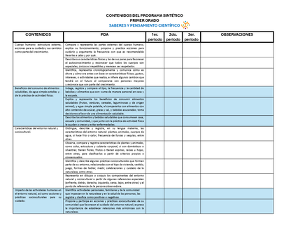 Tablas para la Dosificación de Contenidos y PDA por Campo Formativo - Primer Grado Primaria (Editable en WORD)