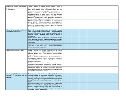 Tablas para la Dosificación de Contenidos y PDA por Campo Formativo - Primer Grado Primaria (Editable en WORD)