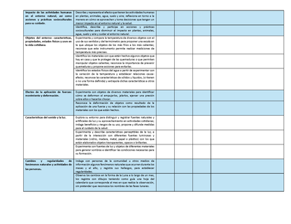 Tablas para la Dosificación de Contenidos y PDA por Campo Formativo - Segundo Grado Primaria (Editable en WORD)